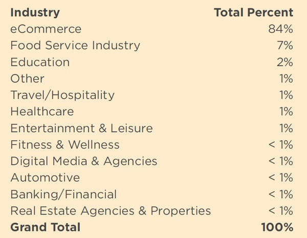 A breakdown of percentage by industry - E-commerce 84%; Food Service 7%; Education 2%; Other 1%; Travel/Hospitality 1%; Healthcare 1%; Entertainment & Leisure 1%; Fitness & Wellness < 1%; Digital Media & Agencies < 1%; Automotive <1%; Banking/Financial <1%; Real Estate Agencies & Properties < 1%; for a Grand Total of 100%