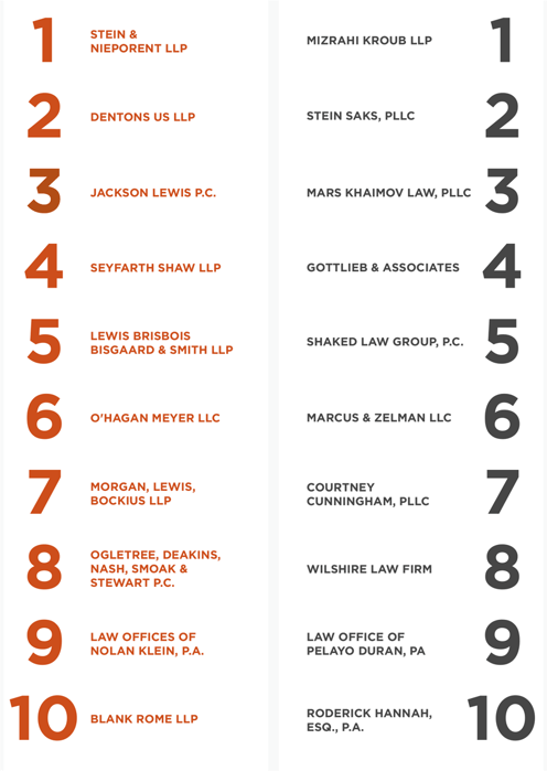 A list of the top 10 defendant and plaintiff law firms. The Number one Defendant Law firm for digital accessibility is Stein & Nieporent LLP; Number two is Dentons US, LLP; Third is Jackson Lewis P.C.; Fourth is Seyfarth Shaw LLP; Fifth is Brisbois Bisgaard & Smith LLP; Sixth is O’hagan Meyer LLC; Seventh is Morgan Lewis & Bockius LLP; Eighth is Ogletree Deakins, Nash, Smoak & Stewart P.C.; Ninth is Law Offices of Nolan Klein, P.A.; Tenth is a tie between Blank Rome LLP. The number one plaintiff law firm is Mizrahi Kroub LLP; Number 2 is Stein Saks PLLC; Third is Mars Khaimov Law PLLC; Fourth is  Gottlieb & Associates ; Fifth is Shaked Law Group, P.C.; In sixth is Marcus & Zelman LLC; In 7th is Courtney Cunningham, PLLC; 8th is Wilshire Law firm; 9th is Law Office of Pelayo Duran, PA; Rounding out the top 10 is Roderick Hannah ESQ., P.A.