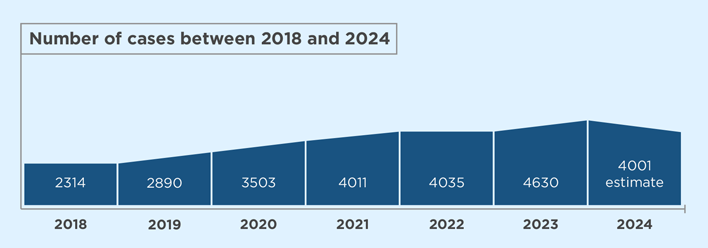 The number of cases growing yearly from 2018 to the middle of 2024. The numbers are as follows: 2018: 2314; 2019: 2890; 2020: 3503; 2021: 4011; 2022: 4035; 2023: 4630; 2024: 4001, estimated by the end of the year.