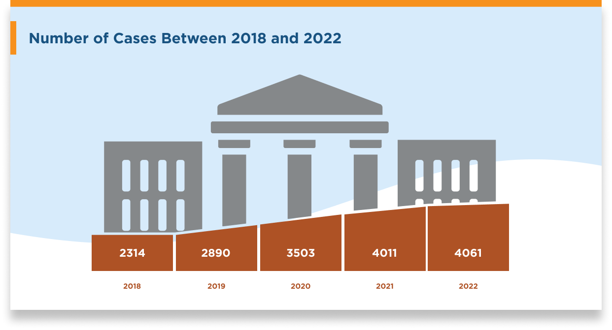 An orange bar graph shows the trend of cases between 2018 and 2022. 2018 had 2314 cases; 2019 had 2890 cases; 2020 had 3503 cases, and 2021 has 4011. There are estimated to be 4061 lawsuits for the year 2022.