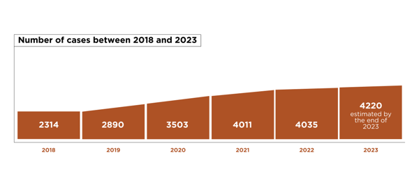 The number of cases growing each year from 2018 to the middle of the year in 2023. The numbers are as follows: 2018: 2314; 2019: 2890; 2020: 3503; 2021: 4011; 2022: 4035; 2023: 4220 estimated by the end of the year.