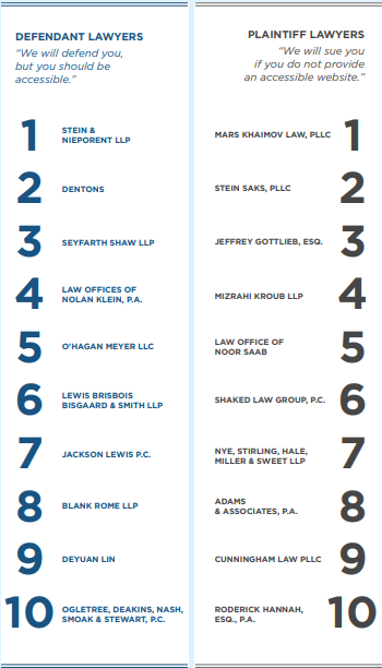 Two columns listing the top 10 ADA defense firms and top 10 plaintiff firms. At the top of the column for defendant lawyers is reads, “Defendant Lawyers ‘We will defend you, but you should be accessible.’” At the top of the column for plaintiff lawyers, it reads, “ Plaintiff Lawyers ‘We will sue you if you do not provide an accessible website.’”       The top ten defense attorneys are 1 Stein & Nieporent LLP; 2 Dentons; 3 Seyfarth Shaw LLP; 4 Law Offices of Nolan Klein, P.A.; 5 O'Hagan Meyer LLC; 6 Lewis Brisbois Bisgaard & Smith LLP; 7 Jackson Lewis P.C.; 8 Blank Rome LLP; 9 Deyuan Lin, LLP; 10: Ogletree, Deakins, Nash, Smoak & Stewart, P.C.   Image shows the top ten plaintiff lawyers are: 1 Mars Khaimov Law, PLLC; 2 Stein Saks, PLLC; 3 Jeffrey A. Gottlieb, Esq; 4 Mizrahi Kroub LLP; 5 Law Office of Noor Saab; 6 Shaked Law Group, P.C.; 7 Nye, Stirling, Hale, Miller & Sweet LLP; 8 Adams & Associates, P.A.; 9 Cunningham Law PLLC; 10 Roderick Hannah, Esq., P.A.