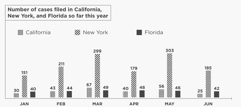 Bar graphs comparing the number of cases in California, New York, and Florida between January and June. Jan had 30 cases filed in California, 151 in New York, and 40 in Florida. Feb had 43 in California; 211 in New York and 44 cases filed in Florida. March had 67 cases in California, 299 in New York, and 49 in Florida.  April had 40 cases in California, 179 in New York, and 48 in Florida. May had 56 cases in California, 303 in New York, and 46 in Florida. June had 25 cases in California, 185 in New York, and 42 cases in Florida.