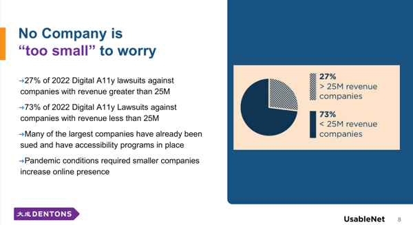 No company is "too small" to worry. 27% of 2022 digital accessibility lawsuits against companies with revenue greater than $25 million. 73% of 2022 digital accessibility lawsuits were against companies with less than $25 million in revenue. Many of the largest companies have already been sued and have accessibility programs in place. Pandemic conditions required smaller companies to increase online presence.