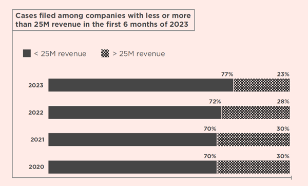 Bar graphs comparing the revenue of companies who receive ADA lawsuits starting in 2020. In 2023, 77% of lawsuits are under 25M in revenue and 23% are greater than 25M in revenue; In 2022, 72% of lawsuits are under 25M in revenue and 28% are greater than 25M in revenue; In 2021, 70% of lawsuits are under 25M in revenue and 30% is greater than 25M in revenue; In 2020, 70% of lawsuits are under 25M in revenue and 30% is greater than 25M in revenue.