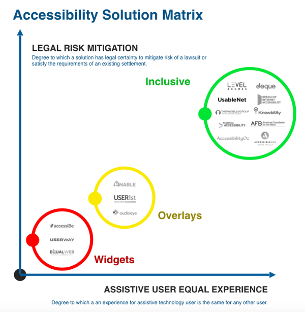 Chart shows that Inclusive companies offer the best ADA compliance and risk mitigation