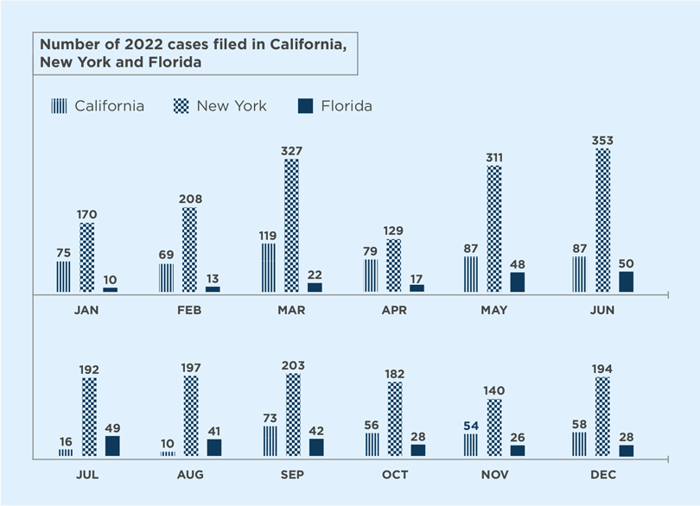 Bar graph showing the number of cases in California, New York, and Florida from January 2022 to December 2022. January saw 75 cases filed in California, 170 in New York, and 10 in Florida. February had 69 cases filed in California, 208 in New York, and 13 in Florida. March had 119 cases filed in California, 327 in New York, and 22 in Florida.  April had 79 cases filed in California, 129 in New York, and 17 in Florida. May had 87 cases filed in California, 311 in New York, and 48 in Florida. June had 87 cases in California, 353 in New York, and 50 in Florida. July had 16 cases filed in California, 192 in New York, and 49 in Florida. August had 10 cases filed in California, 197 in New York, and 41 in Florida. September had 73 cases filed in California, 203 in New York, and 42 in Florida. October had 56 cases filed in California, 182 in New York, and 28 in Florida. November had 54 cases filed in California, 140 in New York, and 26 in Florida. December is projected to have 58 cases filed in California, 194 in New York, and 28 in Florida.