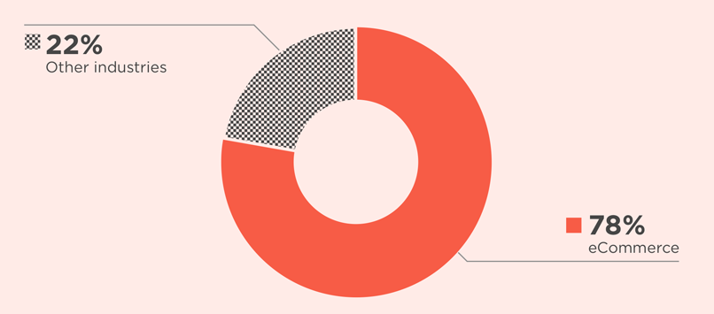 A pie chart that shows the percentage of digital ADA lawsuits that are eCommerce versus all other industries. 78% of lawsuits filed are eCommerce and all other industries combined are 22% of the cases.