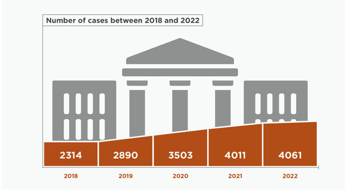 An orange bar graph showing the trend of cases between 2018 and 2022. 2018 had 2314 cases; 2019 had 2890 cases; 2020 had 3503 cases, and 2021 has 4011. There are estimated to be 4061 lawsuits for the year 2022. A courthouse in the background in light gray.