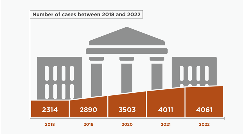An orange bar graph showing the trend of cases between 2018 and 2022. 2018 had 2314 cases; 2019 had 2890 cases; 2020 had 3503 cases, and 2021 has 4011. There are estimated to be 4061 lawsuits for the year 2022. A courthouse in the background in light gray..