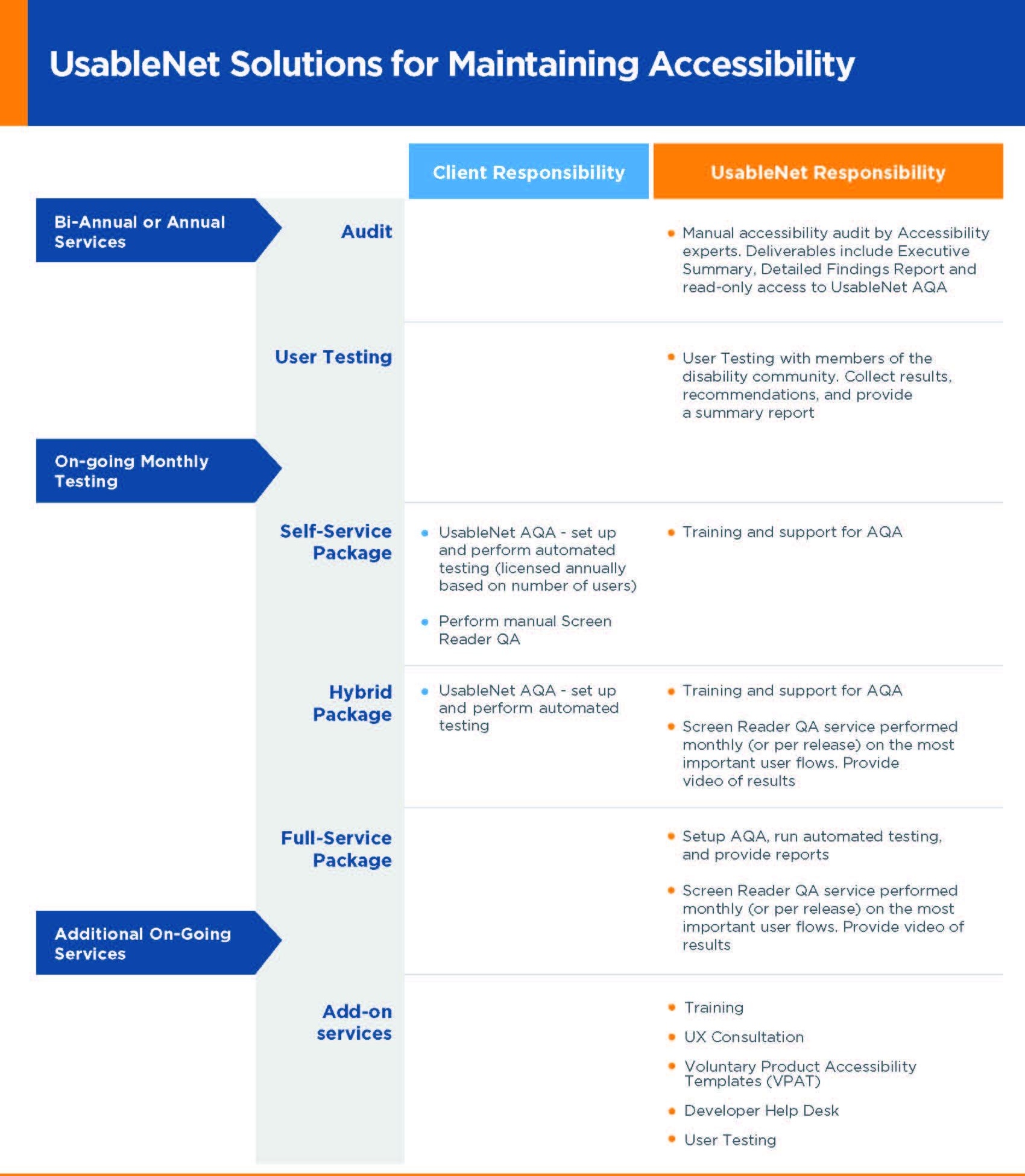 Maintaining Accessibility Chart