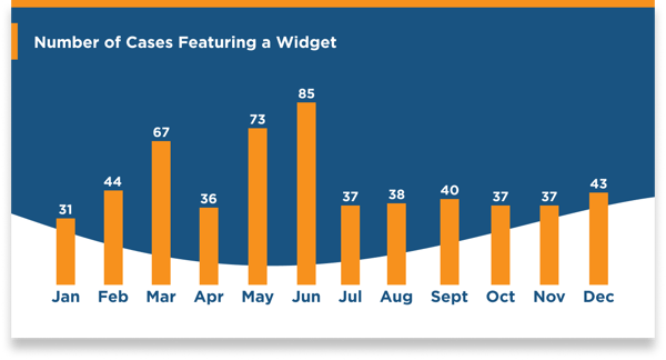 The number of lawsuits against companies using widgets: January: 31; February: 44; March: 67; April: 36; May: 73; June: 85; July: 37; August: 38; September: 40; October: 37; November: December: 43.