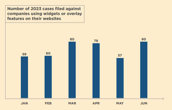 A bar graph showing number of digital accessibility lawsuits mentioning an accessibility widget each month in 2023: JAN:59; FEB: 60; MAR:80; APR:78; MAY:57; JUN:80. 