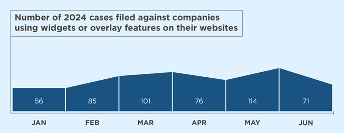 A bar graph showing the number of digital accessibility lawsuits mentioning an accessibility widget each month in 2024: JAN: 56; FEB: 85; MAR: 101; APR: 76; MAY: 114; JUN: 71.