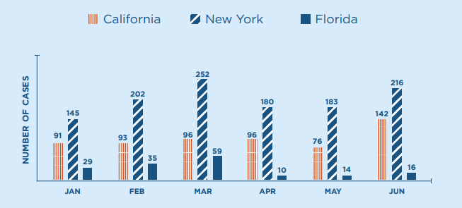 Chart of lawsuits by state from Jan -June 2021 shows lawsuits in Florida fell after March 2021 compared to other states tracked, New York and California