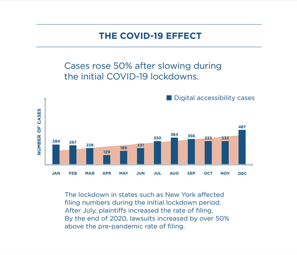 Image Description: Bar graph shows how COVID-19 influenced the number of lawsuits filed in 2020. The graph begins with January having 284. February has 267. March has 228. April has 129. May has 189. June has 231. July has 330. August has 384. September has 356. October has 33. November has 332. Finally, December has 487. There is a trend line that increaseses through the months.   Text reads: The lockdown in states such as New York affected filing numbers during the initial lockdown period. After July, plaintiffs increased the rate of filing. By the end of 2020, lawsuits increased by over 50% above the pre-pandemic rate of filing.