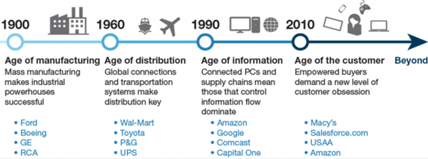 Customer Service Diagram