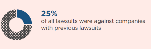 Pie chart: 25% of 2023 lawsuits targeted companies with prior ADA Digital Lawsuits, highlighting repeat litigation trends in business legal actions.