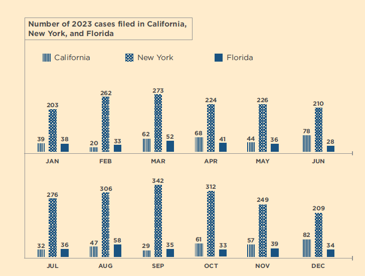 Bar graph comparing the number of cases in New York, California, and Florida in 2023. Jan had 39 cases filed in California, 203 in New York, and 38 in Florida. Feb had 20 in California; 262 in New York and 33 cases filed in Florida. March had 62 cases in California, 273 in New York, and 52 in Florida.  April had 68 cases in California, 224 in New York, and 41 in Florida. May had 44 cases in California, 226 in New York, and 36 in Florida. June had 73 cases in California, 320 in New York, and 36 cases in Florida. July had 32 cases in California, 276 cases in New York, and 36 cases in Florida. August saw 47 cases in California, 306 in New York, and 58 in Florida. September had 29 cases in California, 342 in New York, and 35 in Florida. October saw 61 cases in California, 312 in New York, and 33 in Florida. November had 57 lawsuits in California, 249 in New York, and 39 in California. December's projected lawsuits are 82 in California, 209 in New York, and 34 in Florida.