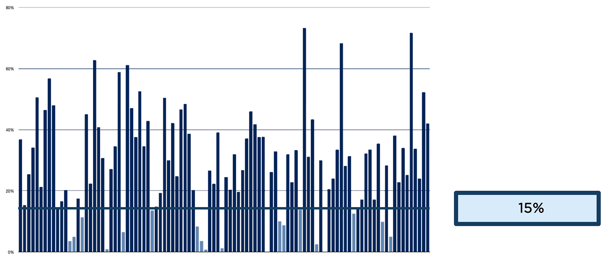 Bar chart showing that almost 80% of audits had more than 15% of their issues identified through automation