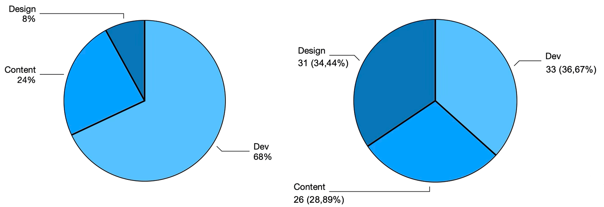 Pie charts showing the distribution of team responsibilities