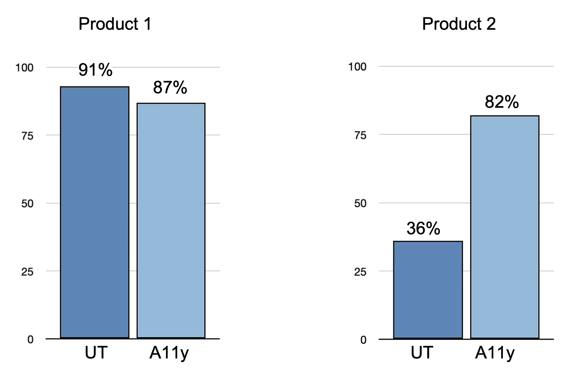 Bar charts comparing User Testing and A11y Score