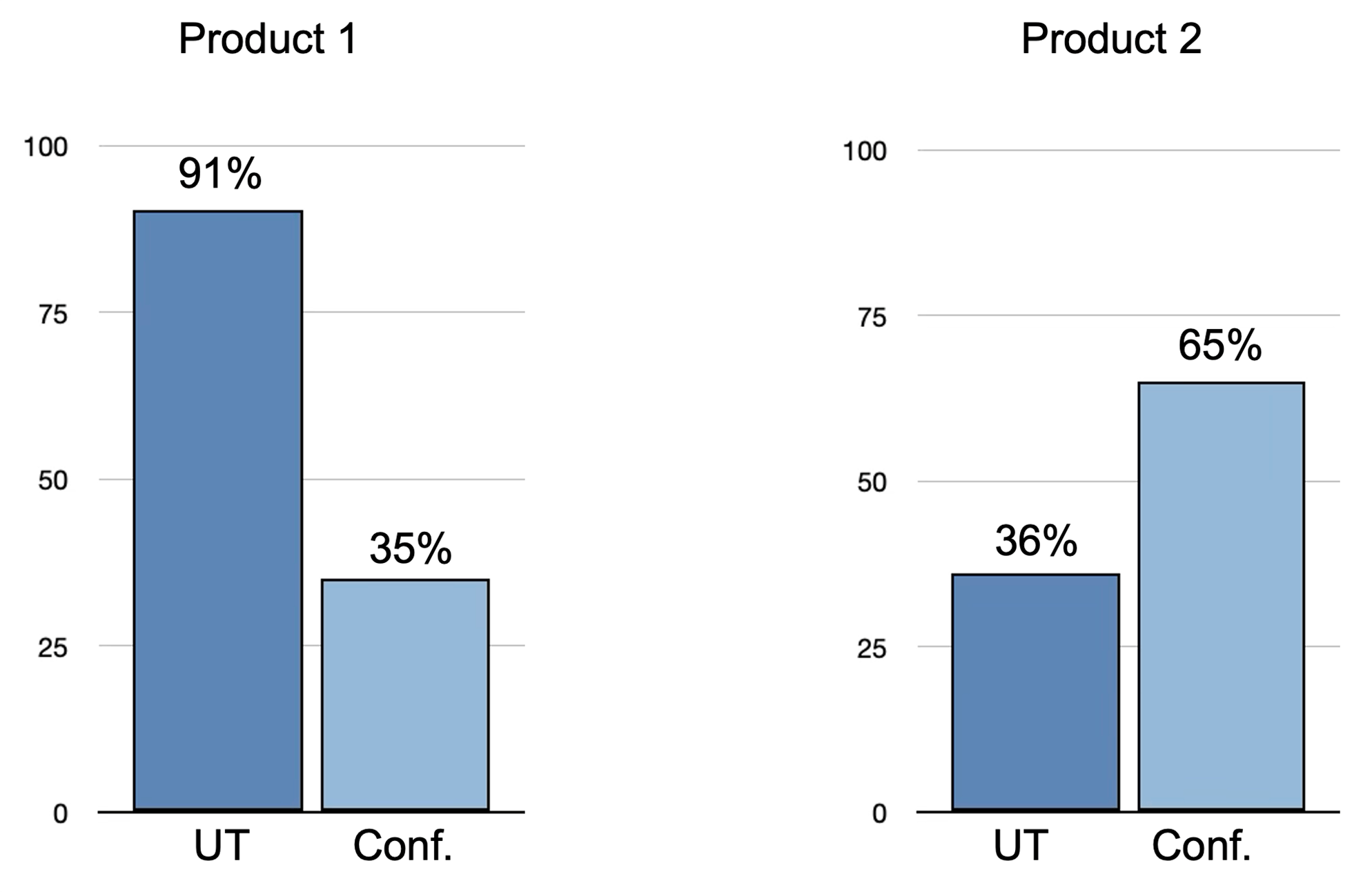 Bar charts comparing User Testing and Conformance Score