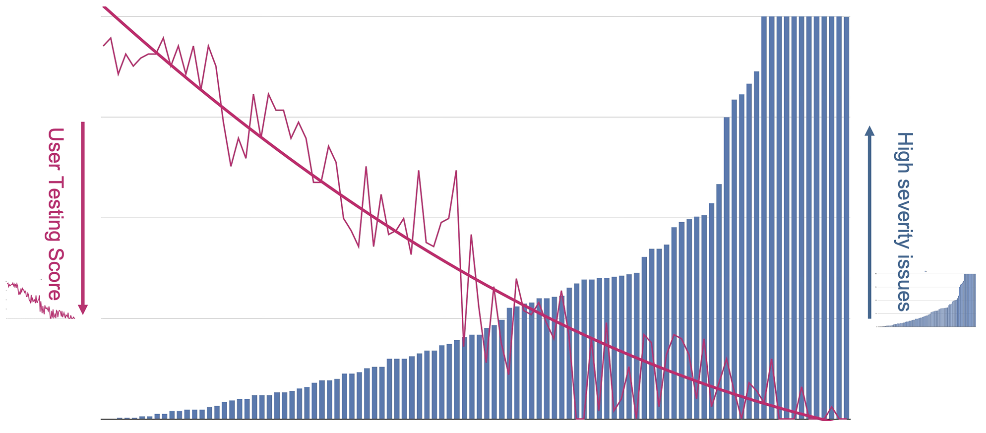 Combined bar-and-line chart comparing High Severity issues and User Testing score