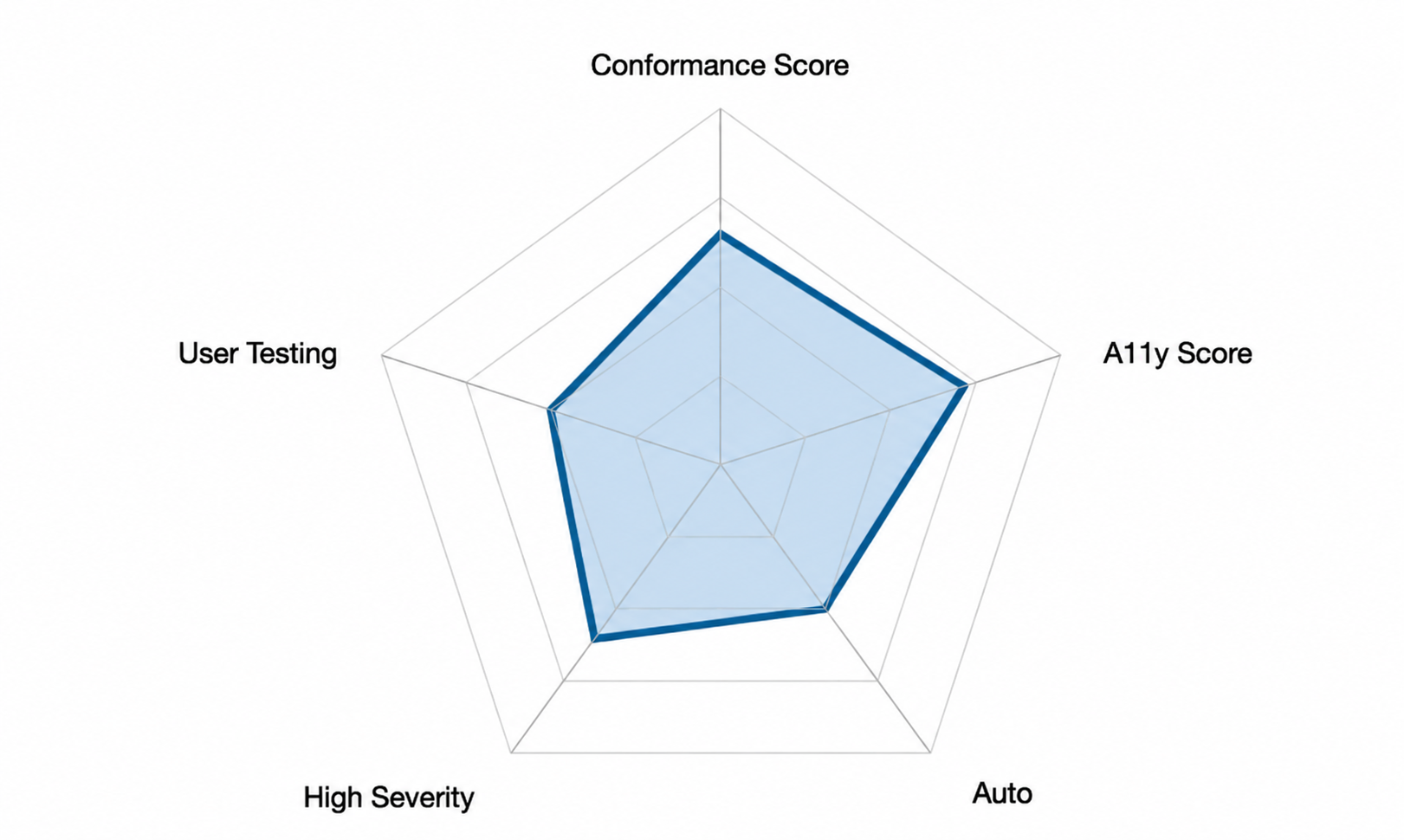 Radar chart plotting one audit across multiple dimensions