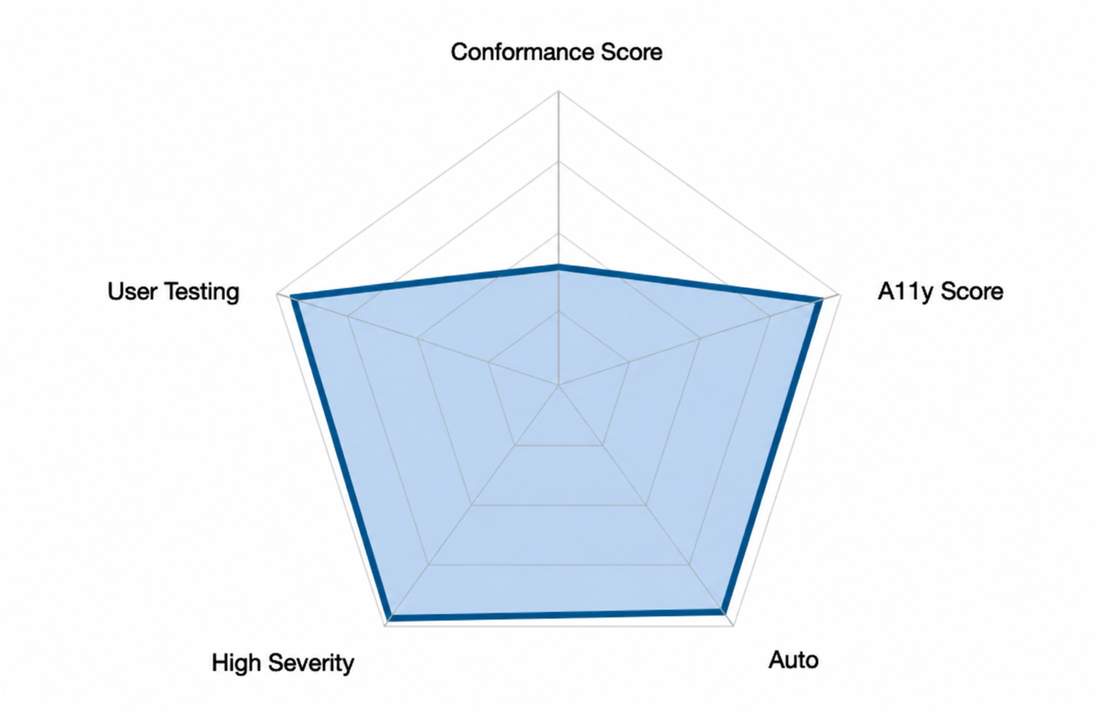 Radar chart plotting another audit across multiple dimensions