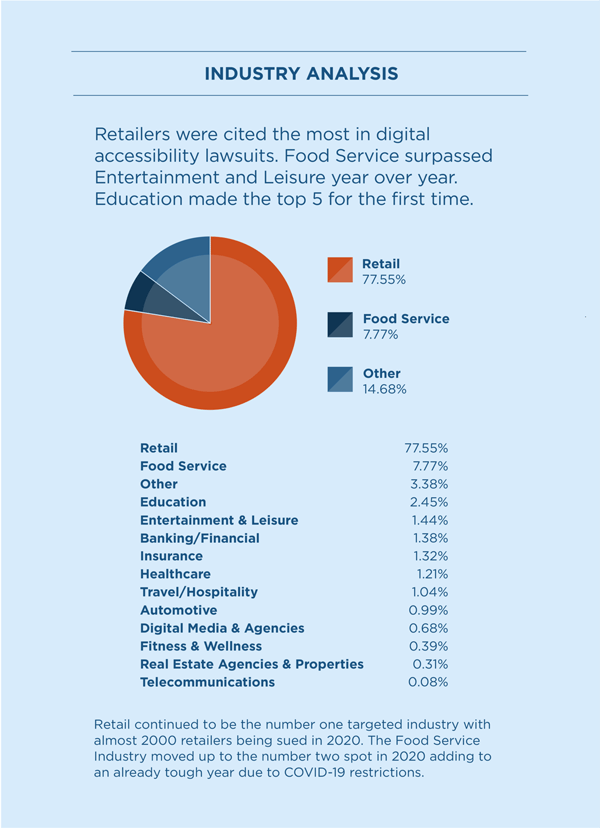 Image Description: Pie chart that depicts the industries that had the most lawsuits. The largest piece of the pie chart is Retail with 77.55%, followed by Other with 14.68% and Food Service with 7.77%. Beneath the pie chart is each industry and that industry's corresponding percentage rates. At the top of the list is Retail with 77.55%, followed by Food Service with 7.77%. Other has 3.38%. Education has 2.45%. Entertainment & Leisure has 1.44%. Banking/Financial has 1.38%. Insurance holds 1.32%. Healthcare makes up 1.21%. Travel/Hospitality accounts for 1.04%. Automotive makes up 0.99%. Digital Media & Agencies have 0.68%. Fitness & Wellness has 0.39%. Real Estate Agencies & Properties holds. with 0.31%. Telecommunications has 0.08%. of lawsuits. Above the chart is a statement reads, “Retailers were cited the most in digital accessibility lawsuits. Food Service surpassed Entertainment and Leisure year over year. Education made the top 5 for the first time.”   Text reads: Retail continued to be the number one targeted industry with almost 2000 retailers being sued in 2020. The Food Service Industry moved up to the number two spot in 2020 adding to an already tough year due to COVID-19 restrictions.