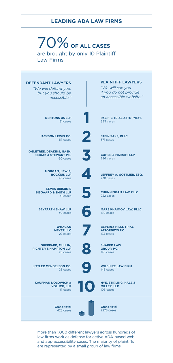 mage Description: Above the image a statement reads “70% of all cases are brought by only 10 Plaintiff Law Firms.” Below is a table that compares defendant lawyers, on the left, to plaintiff lawyers, on the right. Beneath the term defendant lawyers there is a quote. It reads, “We will defend you, but you should be accessible. ” Under the plaintiff lawyer side of the chart it reads “We will sue you if you do not provide an accessible website.” The table then compares the top ten defendant lawyers to plaintiff lawyers from one to ten. Starting at number one on the left for defendant lawyers is Dentons US LLP with 81 cases. Following are Jackson Lewis P.C. with 67 cases. Ogletree, Deakins, Nash, Smoak & Stewart P.C. had 60 cases. Morgan, Lewis, Bockius LLP has 48. Lewis Brisbois Bisgaard & Smith LLP has 41 cases. Seyfarth Shaw LLP has 30. O’Hagan Meyer LLC has 27. Sheppard, Mullin, Richter & Hampton LLP has 26. Littler Mendelson P.C. has 26. Kaufman Dolowich & Voluck, LLP has 17. Number one on the right for plaintiff lawyers is Pacific Trial Attorneys with 395 cases. Following are Stein Saks, PLLC with 371 cases, Cohen & Mizrahi LLP with 286. Jeffrey A. Gottlieb, ESQ. has 238. Chunningam Law PLLC has 222. Mars Khaimov Law, PLLC has 189. Beverly Hills Trial Attorneys P.C. has 173. Shaked Law Group, P.C. has 148. Wilshire Law Firm has 148. Nye, Stirling, Hale & Miller, LLP has 108. Beneath the table, two columns compare the total of the defendant lawyers, on the left, to the total number of the plaintiff lawyers, on the right. The column on the left reads 423 cases and the column on the right reads 2,278.   Text reads: More than 1,000 different lawyers across hundreds of law firms work as defense for active ADA-based web and app accessibility cases. Only a small group of law firms represent the majority of plaintiffs.  