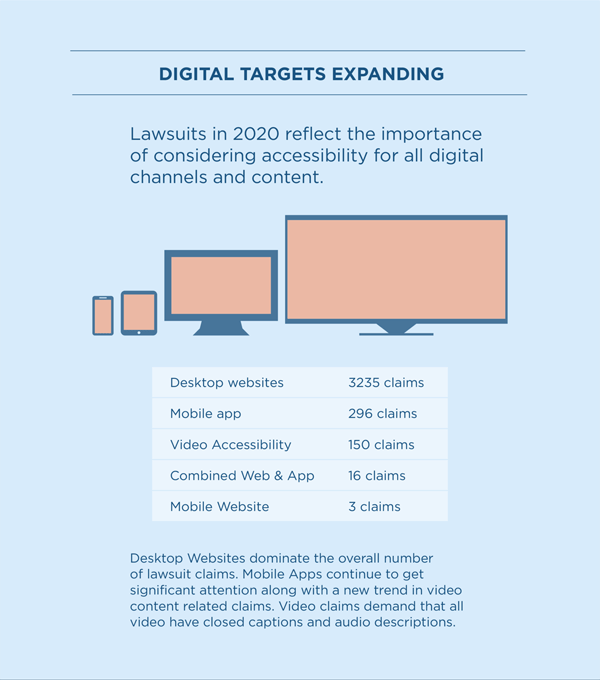 Tile 8: Digital Targets Expanding Image Description: Design features a smartphone, tablet, computer monitor, and television. Above the design, a statement reads, "Lawsuits in 2020 reflect the importance of considering accessibility for all digital channels and content”. Below the design is a chart that lists the digital channels that have the most claims in order from most to least. At the top of the chart is desktop websites with 3,235 claims. Mobile apps has 296 claims. There were 150 claims related to video accessibility. Combined web & app related lawsuits received 16 claims. There were three claims based on inaccessible mobile websites.   Text reads: Desktop Websites dominate the overall number of lawsuit claims. Mobile Apps continue receive attention. Video content also recived claims of ADA violations. Video lawsuits request that all videos have closed caption and audio descriptions.  