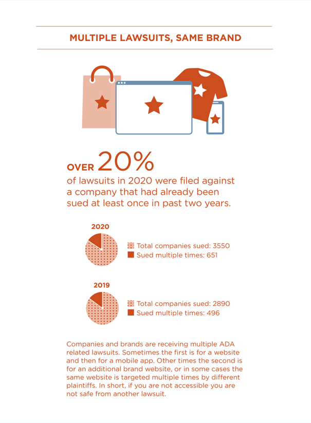 Image Description: The design includes a shopping bag, webpage, t-shirt, and smartphone overlapping each other. Below the design the image reads “over 20% of lawsuits in 2020 were filed against a company that had already been sued at least once in the past two years.” Below the statement are two pie charts, one for 2020 and the other for 2019. Each of them includes the total number of companies sued in the respected year. It also include how many of them were sued more than once. In 2020, 3,550 companies were sued and 651 were sued multiple times. In 2019, 2,890 companies were sued and 496 were sued multiple times.   Text reads: Companies and brands are receiving multiple ADA related lawsuits. Sometimes the first is for a website and then for a mobile app. Other times the second is for an extra brand website, or in some cases the same website is targeted again by a different plaintiff. In short, if you are not accessible you are not safe from another lawsuit.