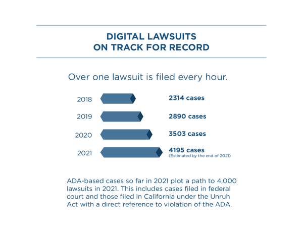 Over one lawsuit is filed every hour. 2018 had 2314 cases; 2019 had 2890 cases; 2020 had 3503 cases, and 2021 will have 4195 cases by the end, according to estimates based on the midyear filing rate. The text reads ADA-based cases so far in 2021 plot a path to 4,000 lawsuits in 2021. This includes cases filed in federal court and those filed in California under the Unruh Act with a direct reference to violation of the ADA.