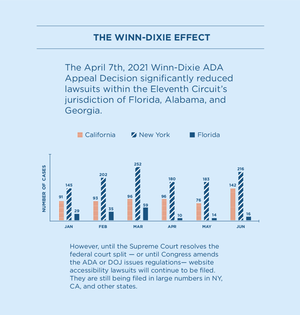 Jan had 91 cases filed in California, 145 in New York and 29 in Florida. Feb had 202 in California; 93 in New York and 35 cases filed in Florida. March had 252 cases in California, 59 in New York, and 96 in Florida.  April had 96 cases in California, 180 in New York, and 10 in Florida. May had 14 cases in New York, 16 in California and 76 in Florida. June had 142 cases in California, 216 in New York, and 16 cases in Florida. The text reads: The April 7th, 2021 Winn-Dixie ADA Appeal Decision significantly reduced lawsuits within the Eleventh Circuit’s jurisdiction of Florida, Alabama, and Georgia. However, until the Supreme Court resolves the federal court split — or until Congress amends the ADA or DOJ issues regulations— website accessibility lawsuits will continue to be filed. They are still being filed in large numbers in NY, CA, and other states.