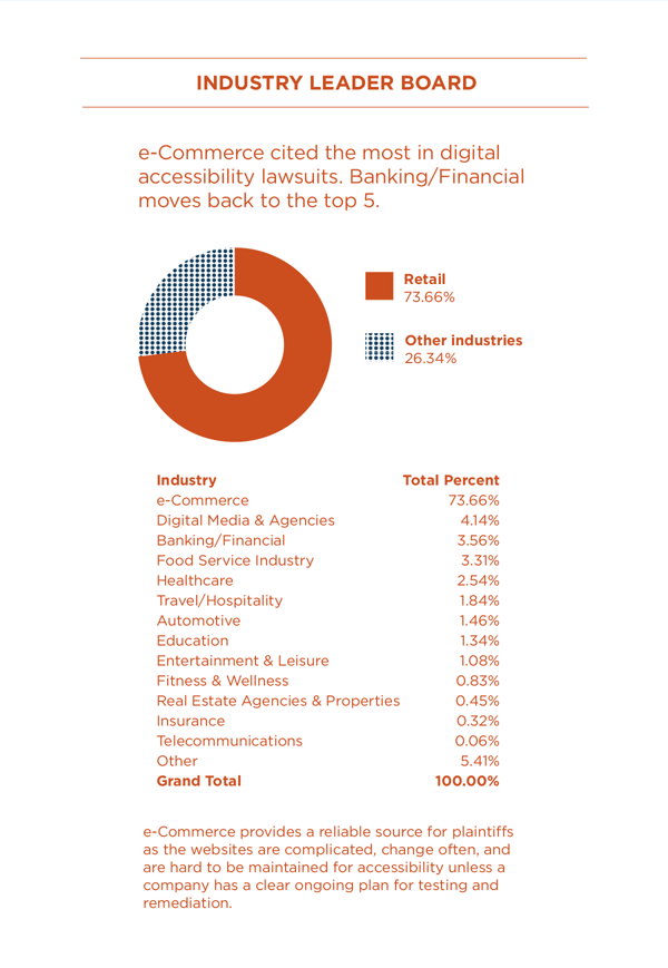 The text reads: e-Commerce cited the most in digital accessibility lawsuits. Banking/Financial moves back to the top 5.  E-commerce had 73.66% while all other industries totaled 26.34%. Image description: e-Commerce 73.66%; Digital Media & Agencies 4.14%; Banking/Financial 3.56%; Food Service Industry 3.31%; Healthcare 2.54%; Travel/Hospitality 1.84%; Automotive 1.46%; Education 1.34%; Entertainment & Leisure 1.08%; Fitness & Wellness 0.83%; Real Estate Agencies & Properties 0.45%; Insurance 0.32%; Telecommunications 0.06%; and Other 5.41% for a Grand Total of 100.00%.   The text reads: e-Commerce provides a reliable source for plaintiffs as the websites are complicated, change often, and are hard to be maintained for accessibility unless a company has a clear ongoing plan for testing and remediation. 