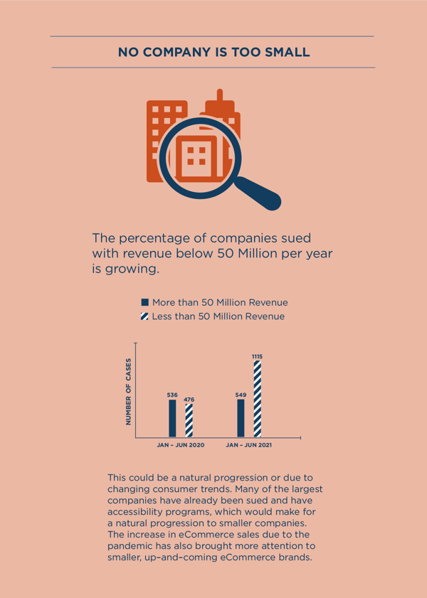 476 cases were filed against companies with less than 50 Million in revenue and 536 cases were filed against companies with more than 50 Million in revenue in Jan – June 2020.  549 cases were filed against companies that had more than 50 Million in revenue and 1,115 cases were filed against companies that had less than 50 Million in Revenue in 2021. The text reads: The percentage of companies sued with revenue below 50 Million per year is growing. This could be a natural progression or due to changing consumer trends. Many of the largest companies have already been sued and have accessibility programs, which would make for a natural progression to smaller companies. The increase in eCommerce sales due to the pandemic has also brought more attention to smaller, up–and–coming eCommerce brands.