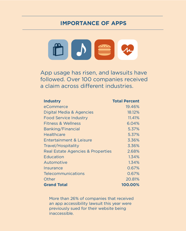 The text reads: App usage has risen, and lawsuits have followed. Over 100 companies received a claim across different industries.   Image description: Industry Total Percent eCommerce 19.46% Digital Media & Agencies; 18.12% Food Service Industry; 11.41% Fitness & Wellness; 6.04% Banking/Financial; 5.37% Healthcare; 5.37% Entertainment & Leisure; 3.36% Travel/Hospitality; 3.36% Real Estate; Agencies & Properties; 2.68% Education; 1.34% Automotive; 1.34% Insurance; 0.67% Telecommunications; 0.67% and Other 20.81%. For a Grand Total of 100.00%   The text reads More than 26% of companies that received an app accessibility lawsuit this year were previously sued for their website being inaccessible.