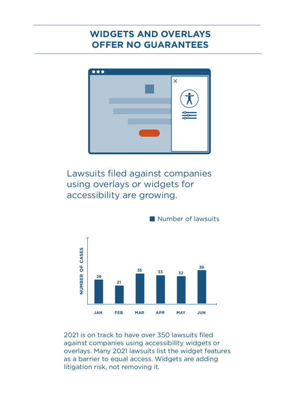 The text reads: Lawsuits filed against companies using overlays or widgets for accessibility are growing.   Image Description: Number of lawsuits against companies using widgets by month, Jan had 28; Feb had 21; March had 35; April had 33; May had 32, and June had 39.    The text reads: 2021 is on track to have over 350 lawsuits filed against companies using accessibility widgets or overlays. Many 2021 lawsuits list the widget features as a barrier to equal access. Widgets are adding litigation risk, not removing it.