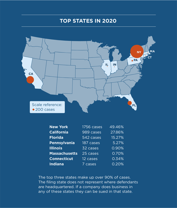 Image Description: Map that shows the states with the most cases in the US. Each of the major states has a dot that varies in size. The dots go by a scale reference of 200 cases. Below the map is a list of the states from most to least cases. The list begins with New York with 1,756 cases, or 49.46% of the total. Following is California with 989 cases or 27.86%. Florida has 542 cases or 15.27%. Pennsylvania has 187 cases or 5.27%, Illinois has 32 cases or 0.90%. Massachusetts has 25 cases or 0.70%, Connecticut has 12 cases or 0.34%. Finally, Indiana has 7 cases or 0.20%.   Text reads: The top three states make up over 90% of cases. The filing state does not represent where defendants live. A company can receive lawsuits in any state where that company does business.