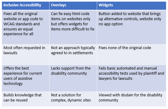 A Guide to Accessibility Widgets and Overlays versus Traditional ...