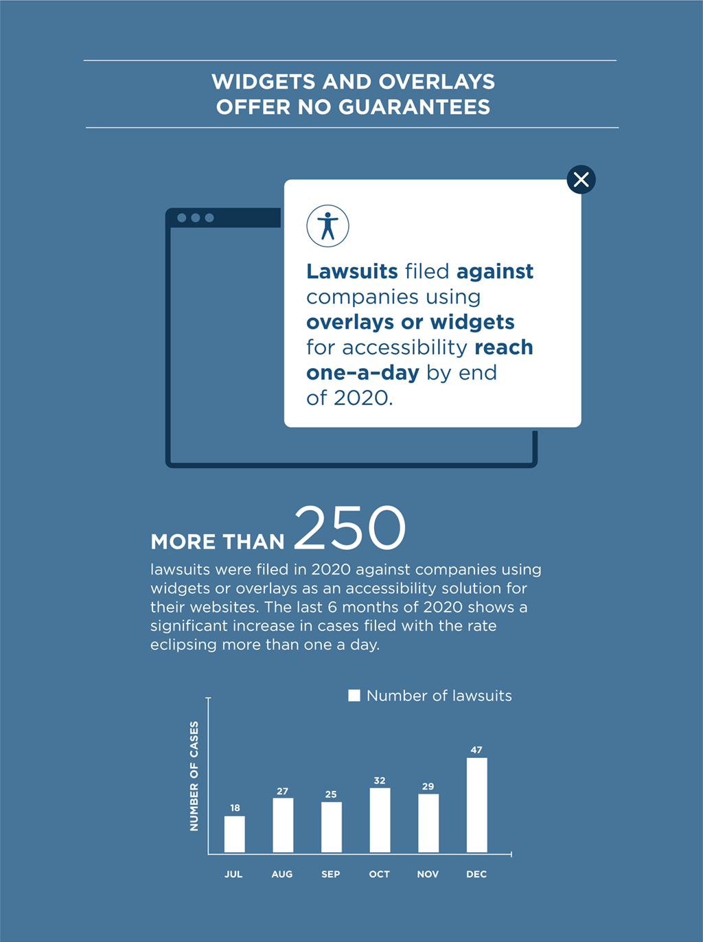 Image Description: Webpage design reads “Lawsuits filed against companies using overlays or widgets for accessibility reach one-a-day by end of 2020.” Bar chart shows the number of lawsuits against companies with widgets and overlays from July through December 2020. July had 18 cases, August had 27, September had 25, October had 32, November had 29, and December had 47.   Text reads: More than 250 lawsuits were filed in 2020 against companies using widgets or overlays as an accessibility solution for their websites. The last 6 months of 2020 shows a significant increase in cases filed with the rate eclipsing more than one a day. 