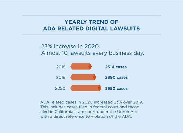 Image Description: Horizontal bar graph shows an increase in digital accessibility lawsuits from 2018 to 2020. At the top of the graph is 2018 with 2,314 cases, below 2018 is 2019 with 2,890 cases, and last is 2020 with 3,3550 cases. Above the graph it says “23% increase in 2020. Almost 10 lawsuits every business day.”   Text reads: ADA related cases in 2020 increased by 23% over 2019. This includes cases filed in federal court and those filed in California state court under the Unruh Act with a direct reference to violation of the ADA.