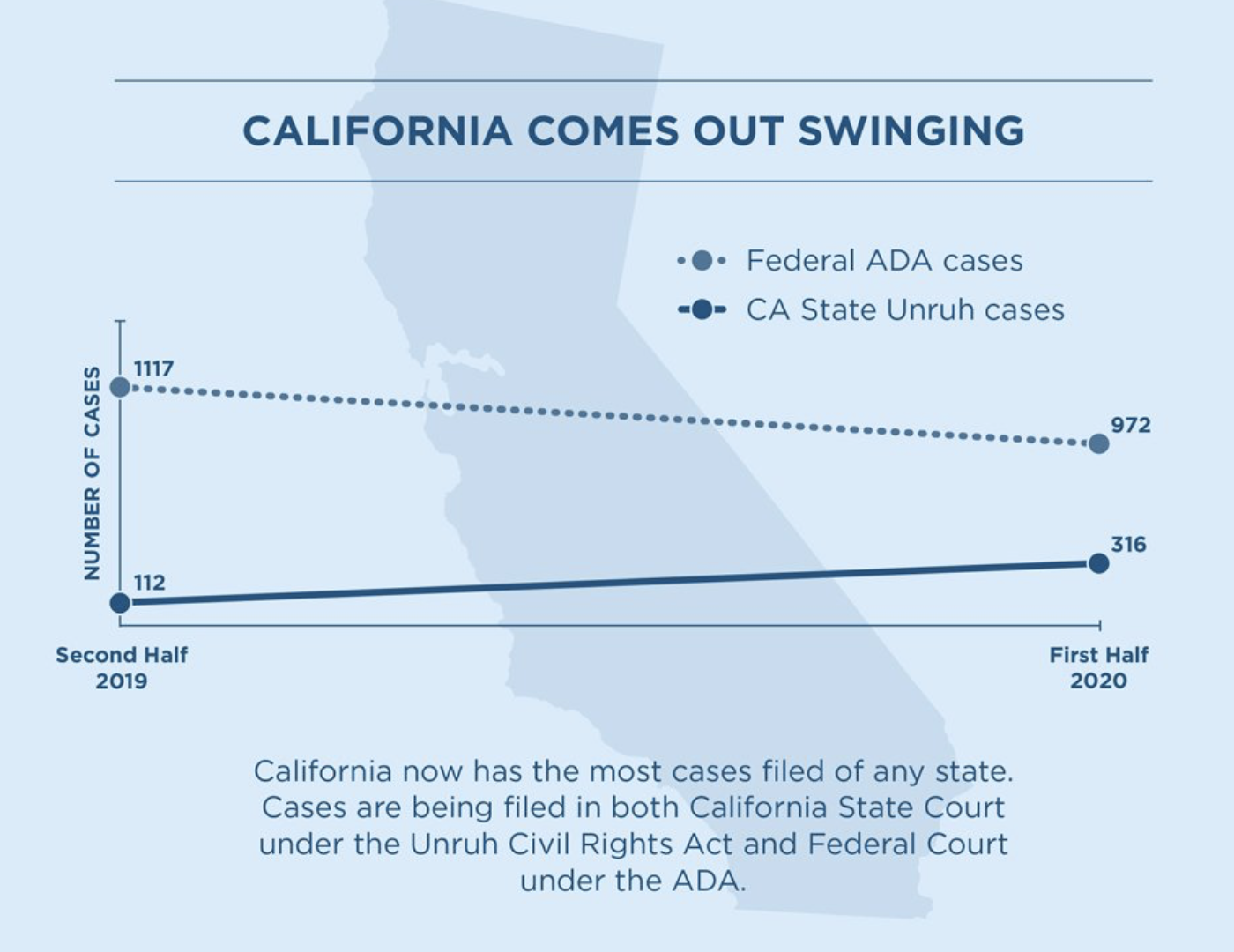 Graph compares the number of lawsuits filed in state court versus the number of lawsuits filed in federal court from the second half of 2019 to the first half of 2020. California Unruh cases filed in state court are depicted with a straight line that starts at the data point of 112 and ends at 316 with no points between. Federal ADA cases are shown as a dotted line that start at the data point of 1117 in the second half of 2019 and end at 972 by the early half of 2020. Text reads: California now has the most cases filed of any state. Cases are being filed in both California State Court under the Unruh Civil Rights Act and Federal Court under the ADA.