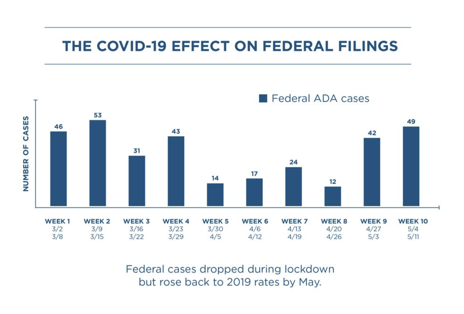 Bar chart from March 2 - May 11 by week for federal ADA cases. In early March from the second to the 29th, cases average about 43 cases filed each week. The chart shows a significant dip in cases at week 5, March 30- April 5 from 43 cases in week 4 to just 14 cases in week 5. Week 6 has 17 cases; week 7 has 24 cases; week 8 has 12 cases; week 9 rises again to 43 cases a week and week 10, May 4-11 has 49 cases. Text reads: Federal cases dropped during lock-down but rose back to 2019 rates by May.