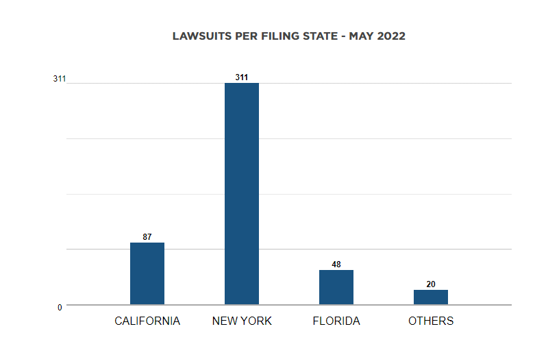 Image Description: Chart of lawsuits filings by state in May: California 87; New York 311; Florida 48; Others 20