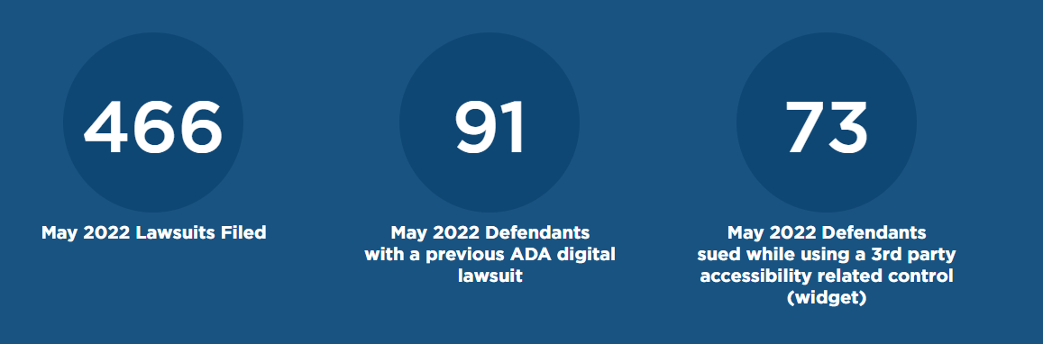 Dashboard from lawsuit tracker showing May had 466 lawsuits, 91 were for companies that had a lawsuit in the past and  73 lawsuits were against companies with a third party accessibility widget installed on their site. 